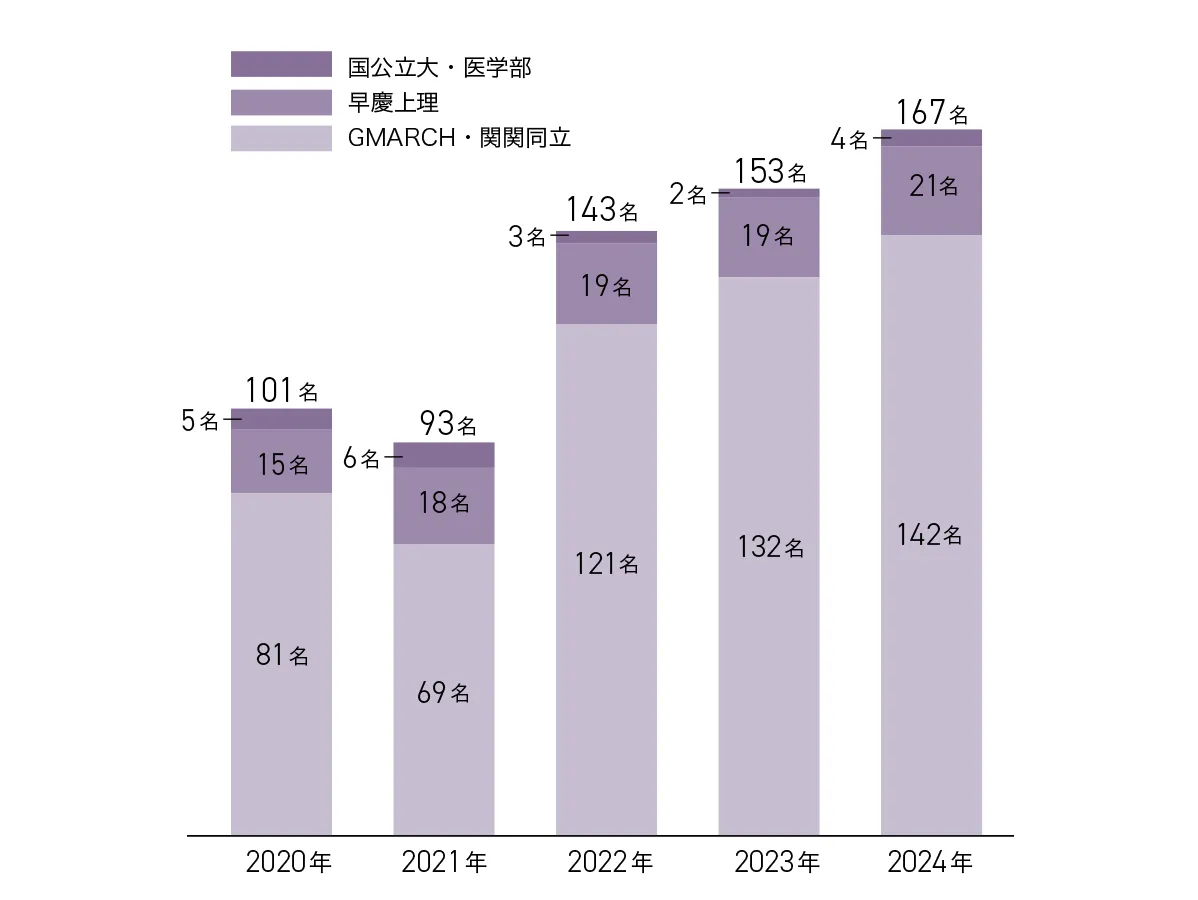 他大学合格実績の推移