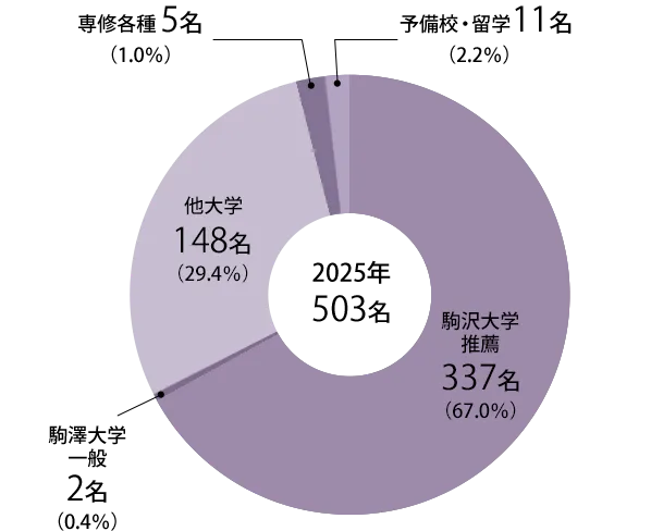 全体の進学状況