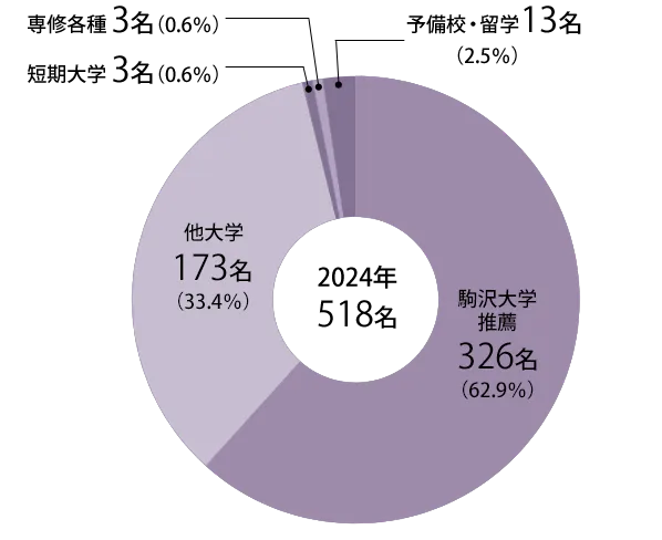 全体の進学状況