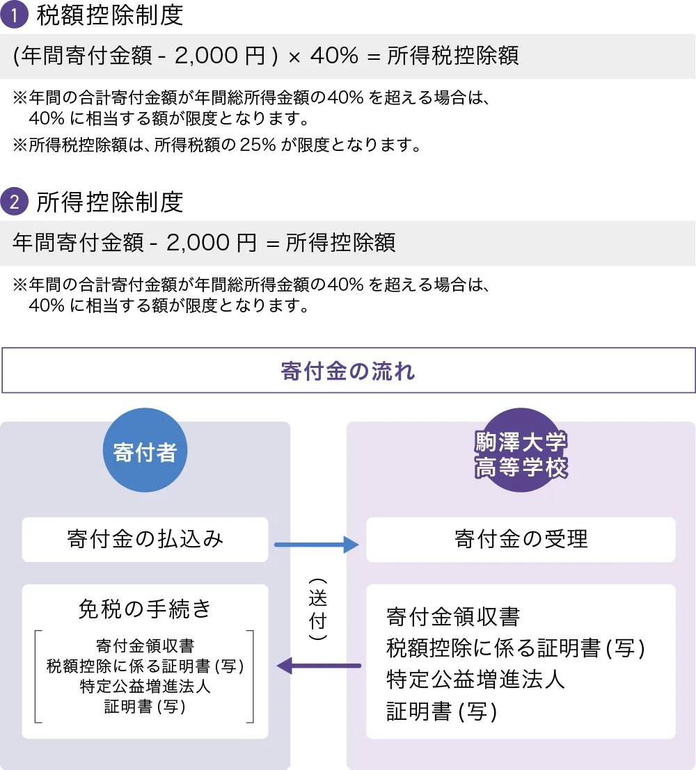 寄付金に対する免税措置について